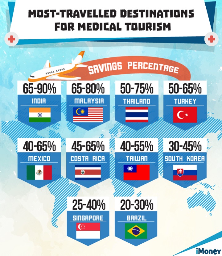 penang medical tourism