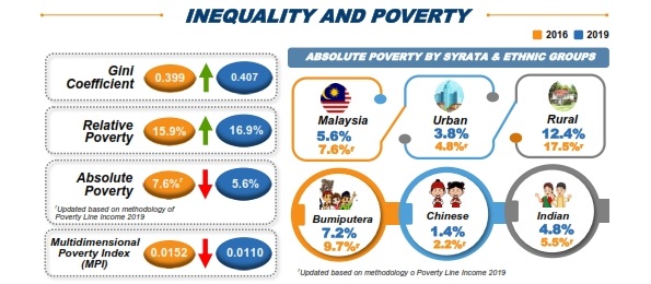Stats Dept New Poverty Line Income Is Rm2 208 Per Month Income Gap Has Increased Trp