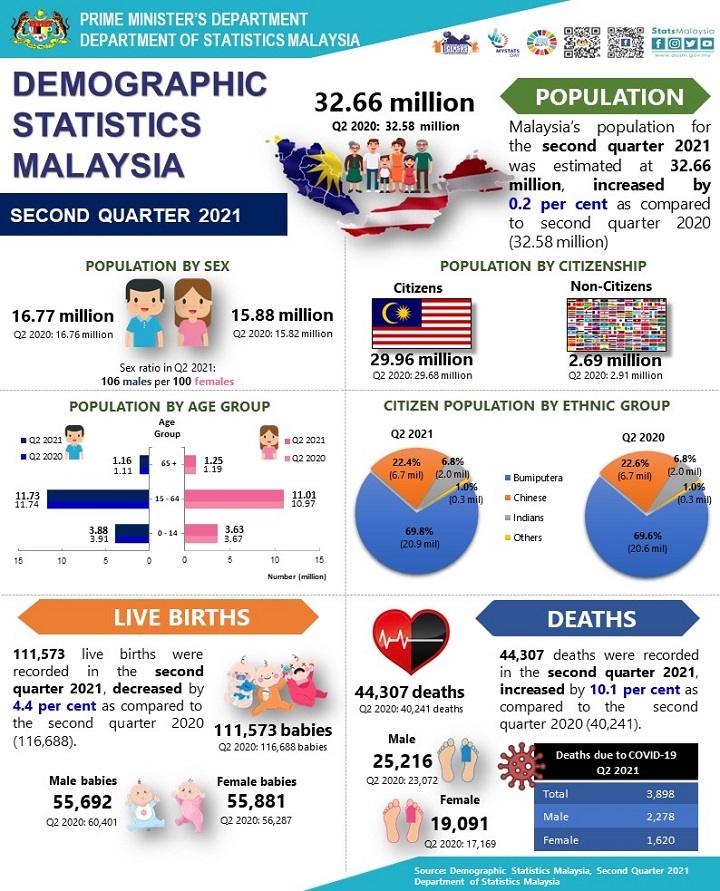 Malaysia 2021 total population