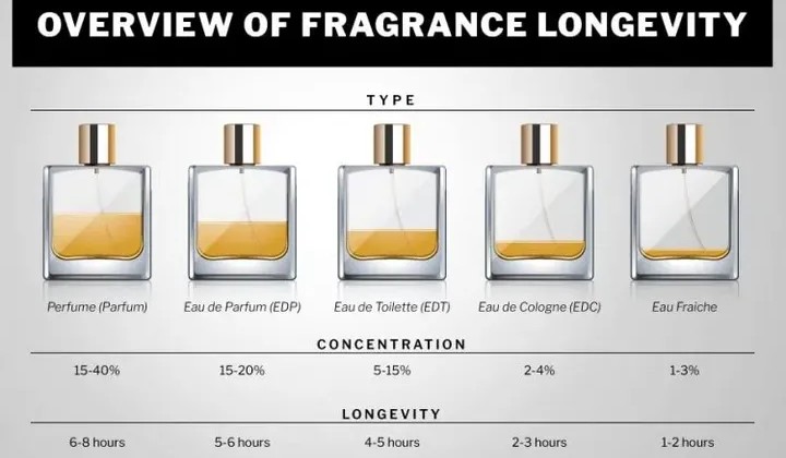 Herre venlig Patronise Cataract What's The Difference Between Perfume, Cologne, Eau De Toilette And Other  Fragrances | TRP